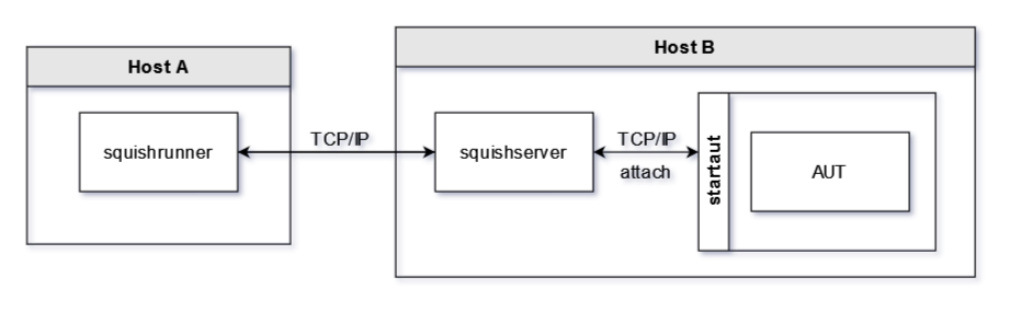 Figure 6 - using remote squishserver to attach to a local AUT