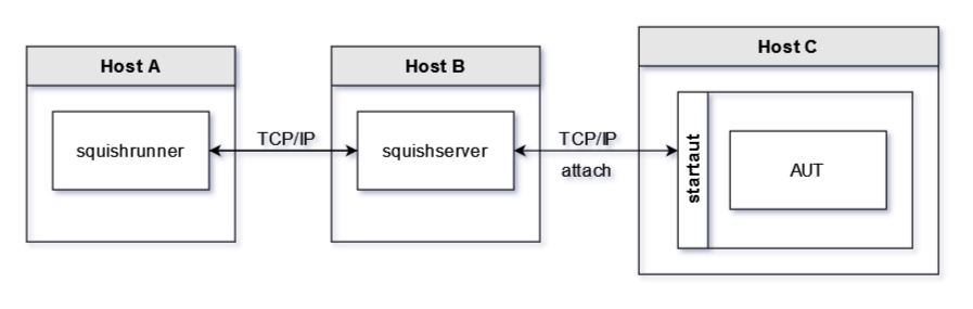 Figure 3 - using remote squishserver to attach to a remote AUT