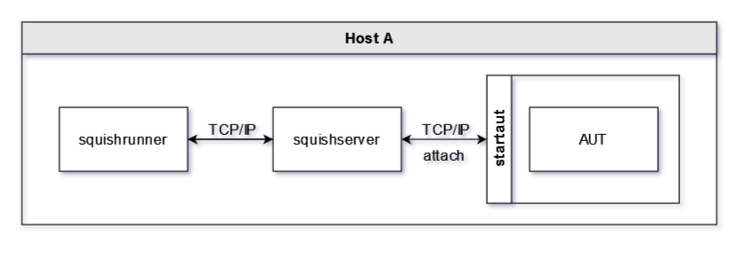 Figure 2 - using local squishserver to attach to a local AUT